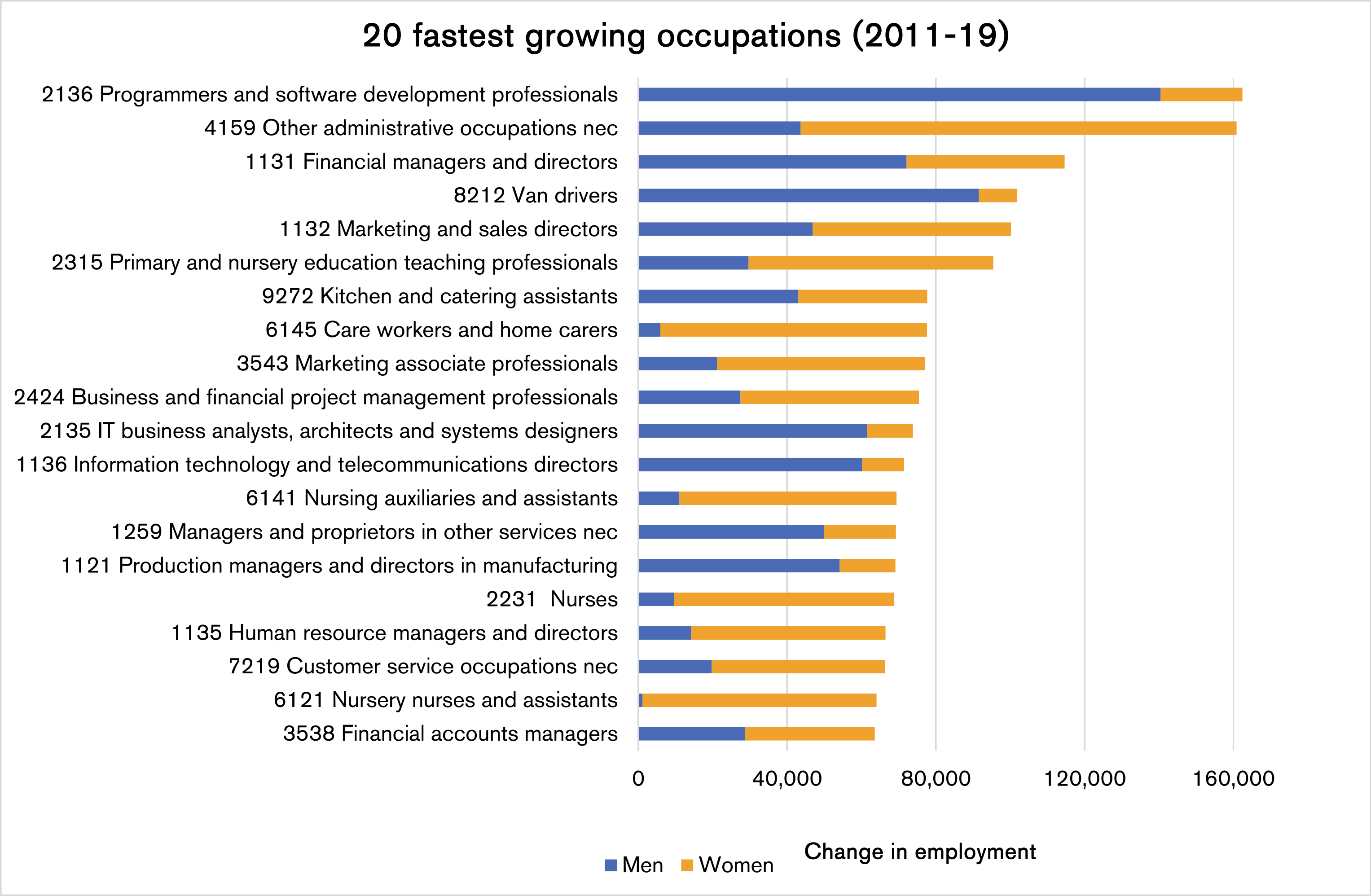 The fastest growing jobs in the UK –  www.jobbr.co.uk