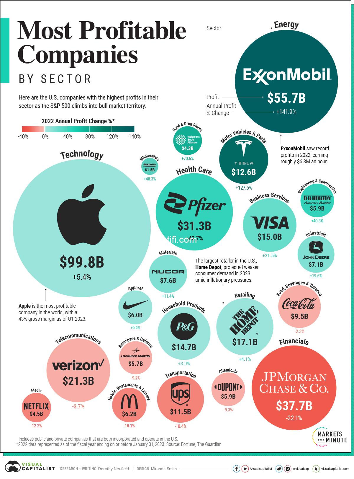 America’s Most Profitable Companies !  www.nairalaw.com