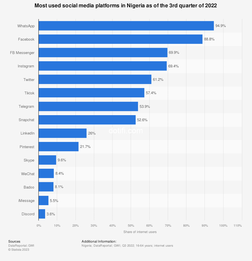 OBook.NG – Total Number of Nigerians on Social Media – Facebook Tiktok Instagram Youtube …    dotifi.com