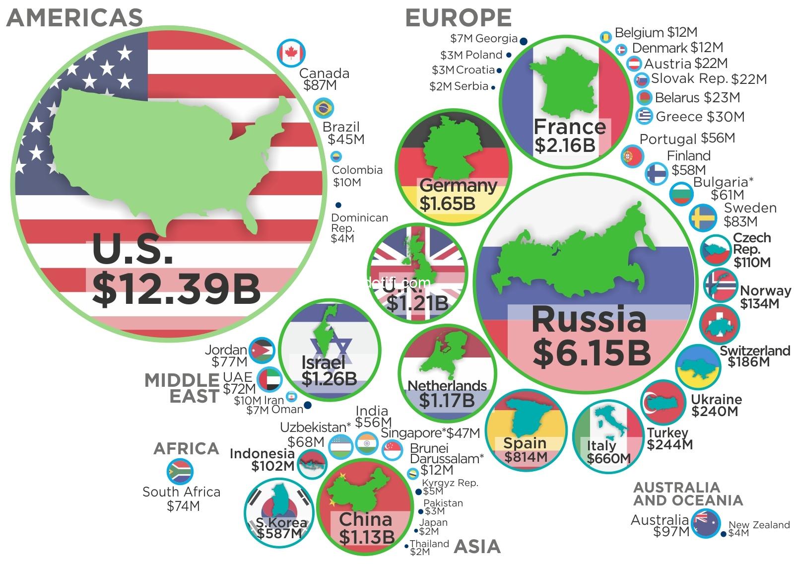 Which Country Exports the Most Weapons  ?   Guess who imports them …