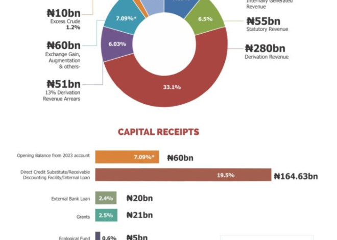 Akwa Ibom State 2024 Approved Budget