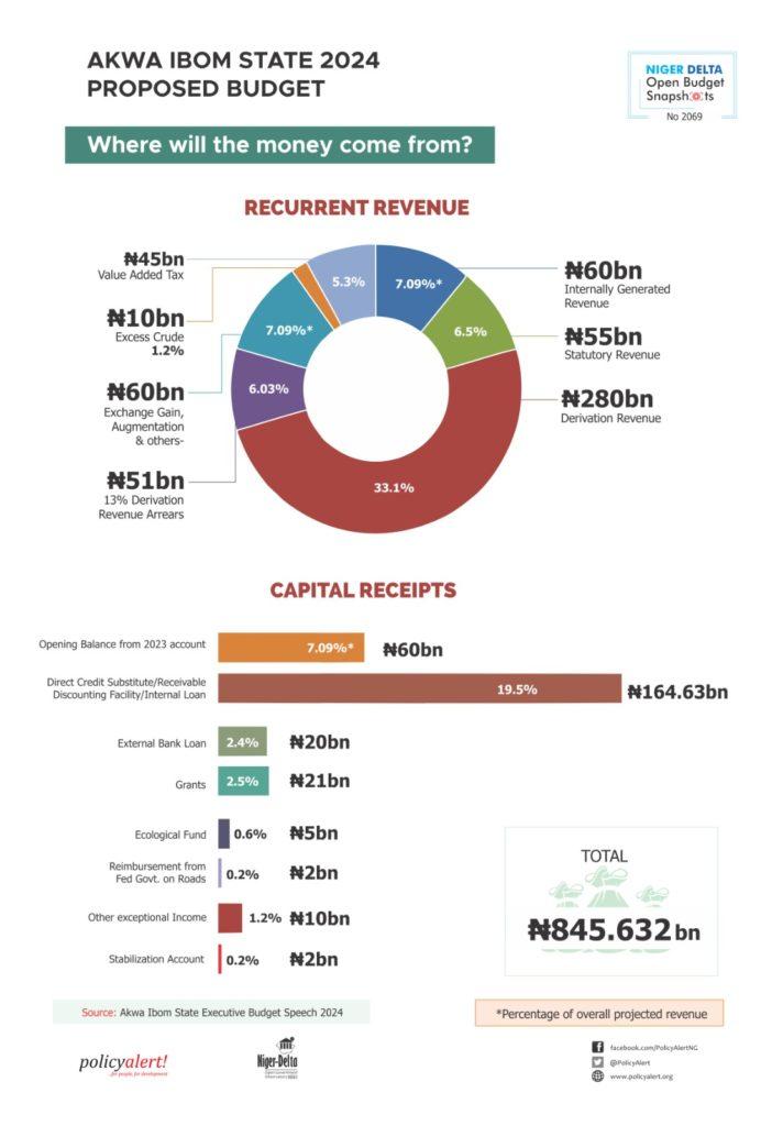 Akwa Ibom State 2024 Approved Budget